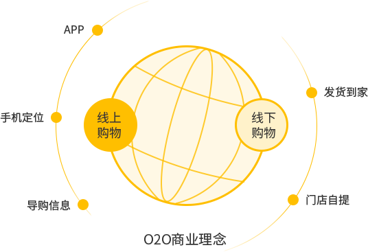 以“互联网+”思维助力企业互联化，创造新的盈利模式